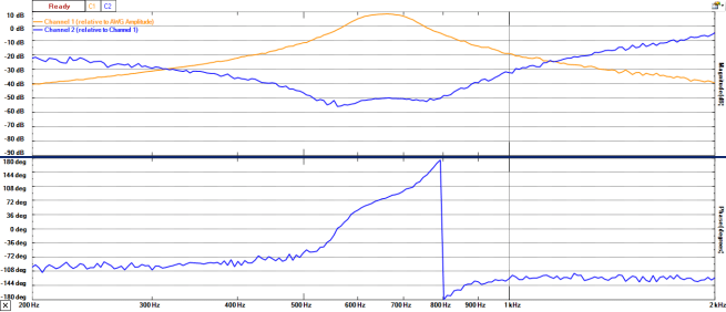 Magnitude and Phase from 200 Hz to 2 kHz
